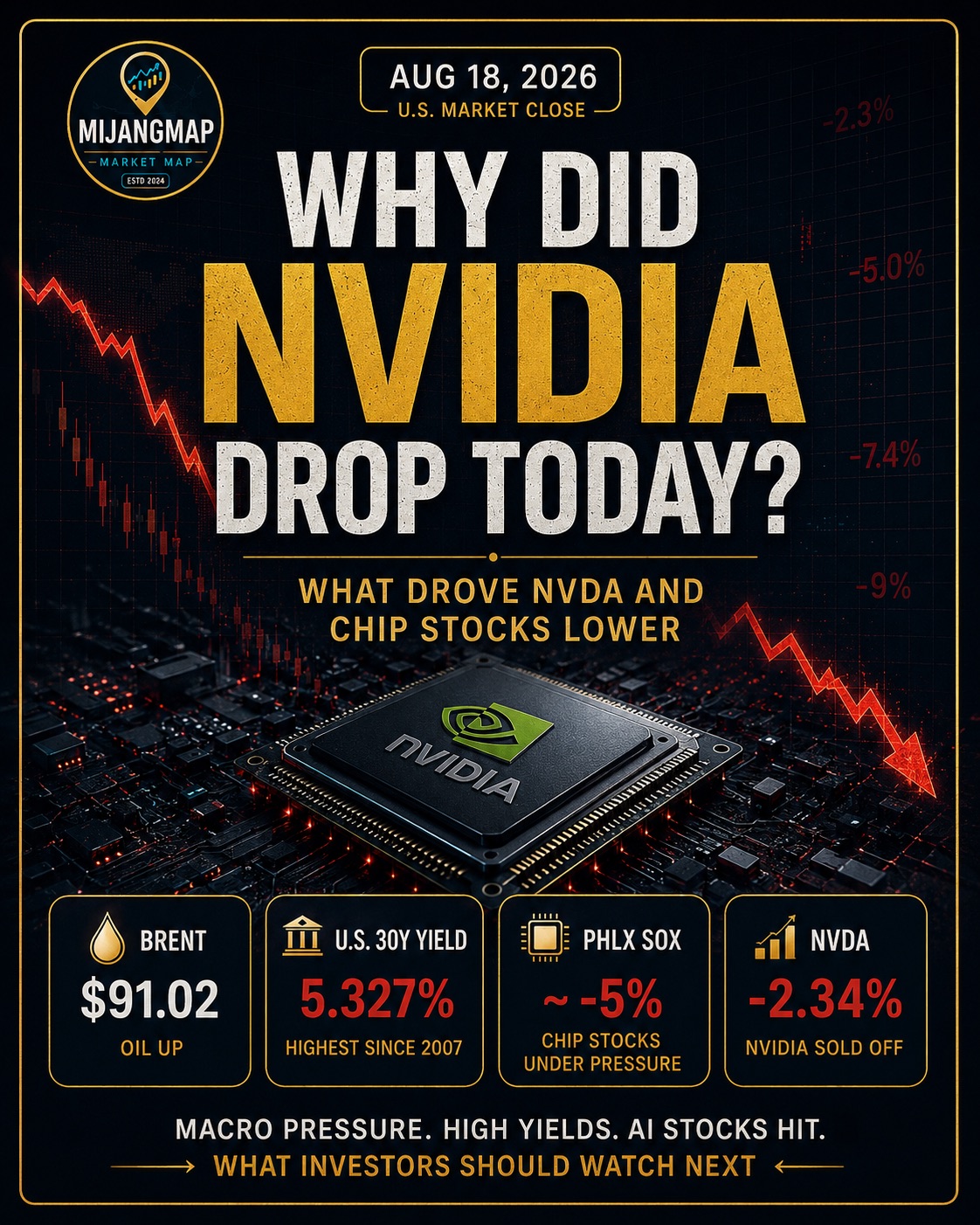 Why Did Nvidia Drop Today? What Drove NVDA and Chip Stocks Lower