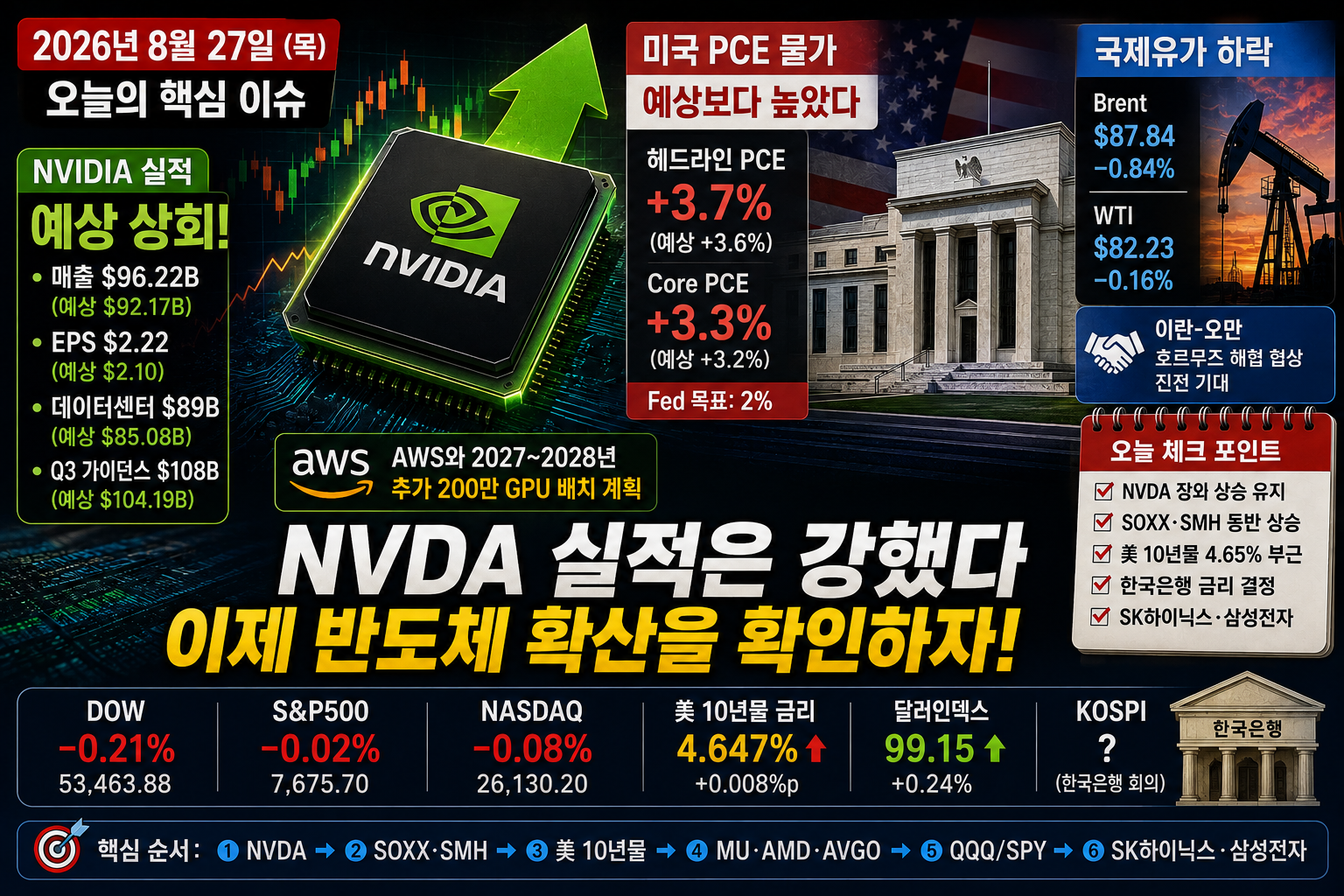 Nvidia 실적 예상 상회와 미국 PCE 3.7%, 반도체와 미국 장기금리를 정리한 2026년 8월 27일 미장지도 오늘 이슈