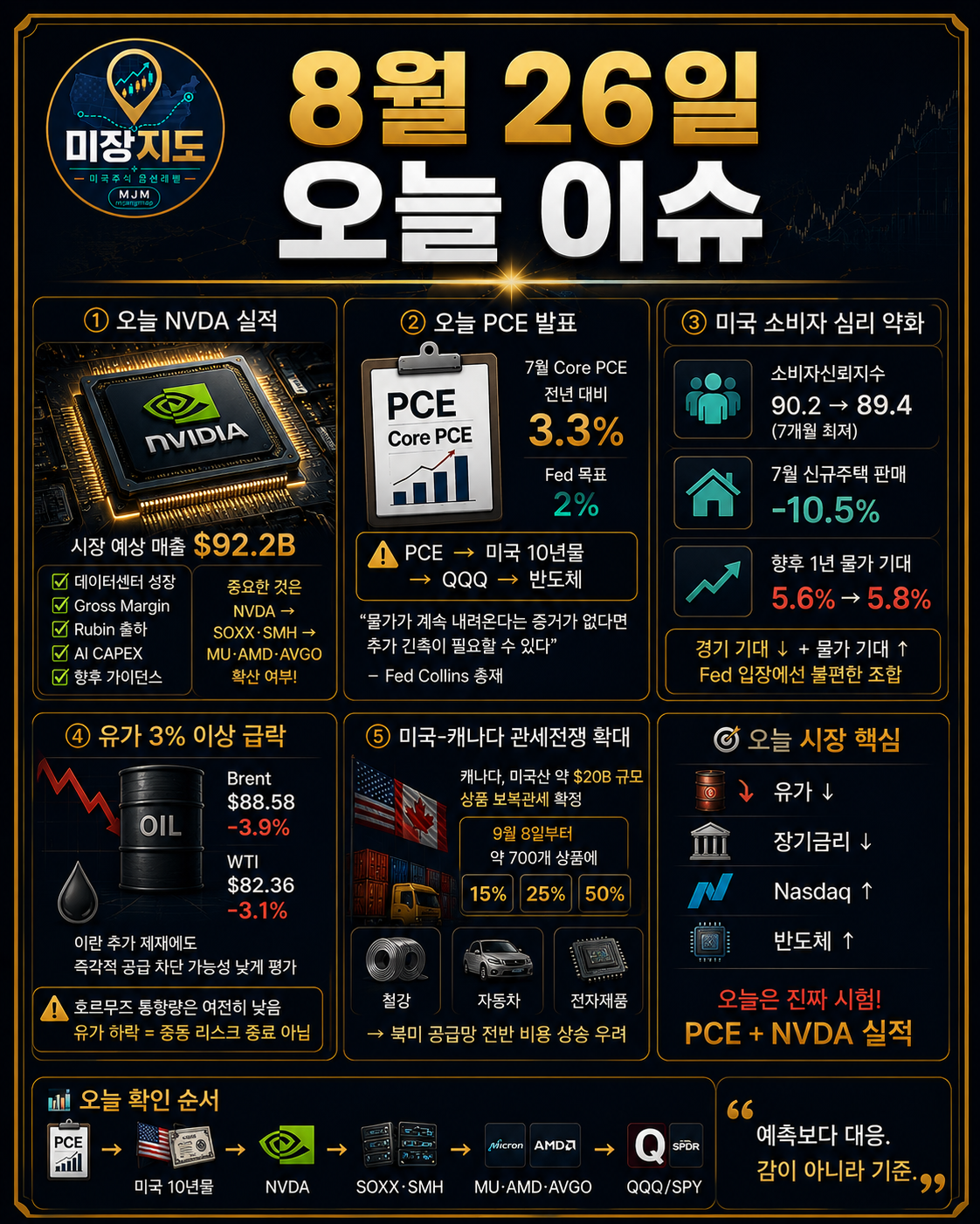 Nvidia 실적과 미국 PCE 발표, 반도체 반등과 미국 장기금리를 정리한 2026년 8월 26일 미장지도 오늘 이슈