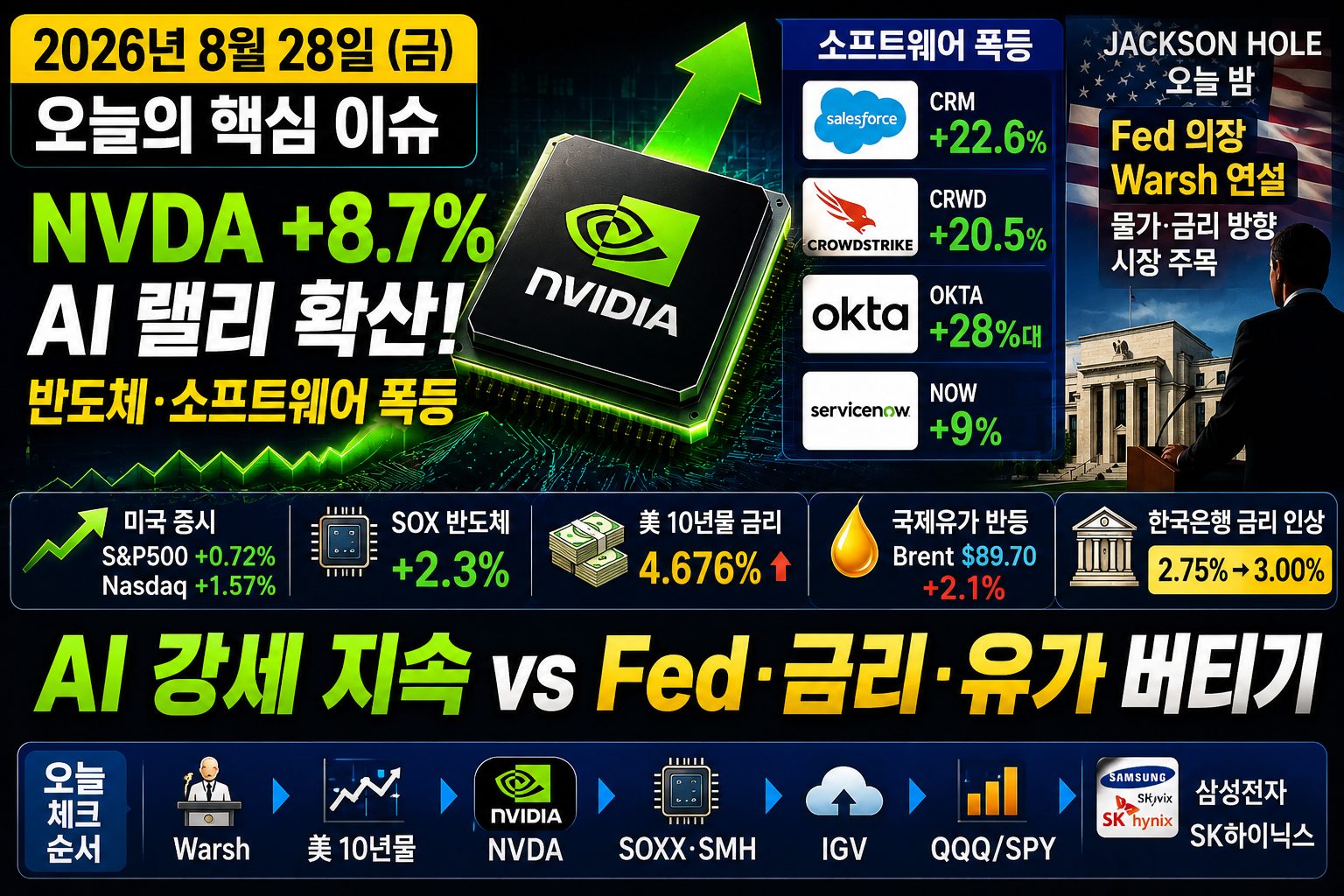 Nvidia, NVDA, 반도체, SOXX, SMH, IGV, Salesforce, CrowdStrike, Okta, AI, JacksonHole, Fed, 미국10년물, 국제유가, 한국은행, 기준금리, 삼성전자, SK하이닉스, 반도체관세