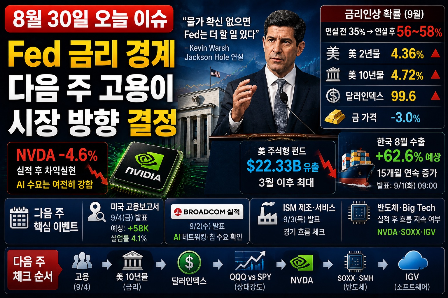 Fed 금리인상 경계와 Nvidia 실적 후 조정, 다음 주 미국 고용·Broadcom 실적·한국 반도체 수출을 정리한 2026년 8월 30일 미장지도 오늘 이슈