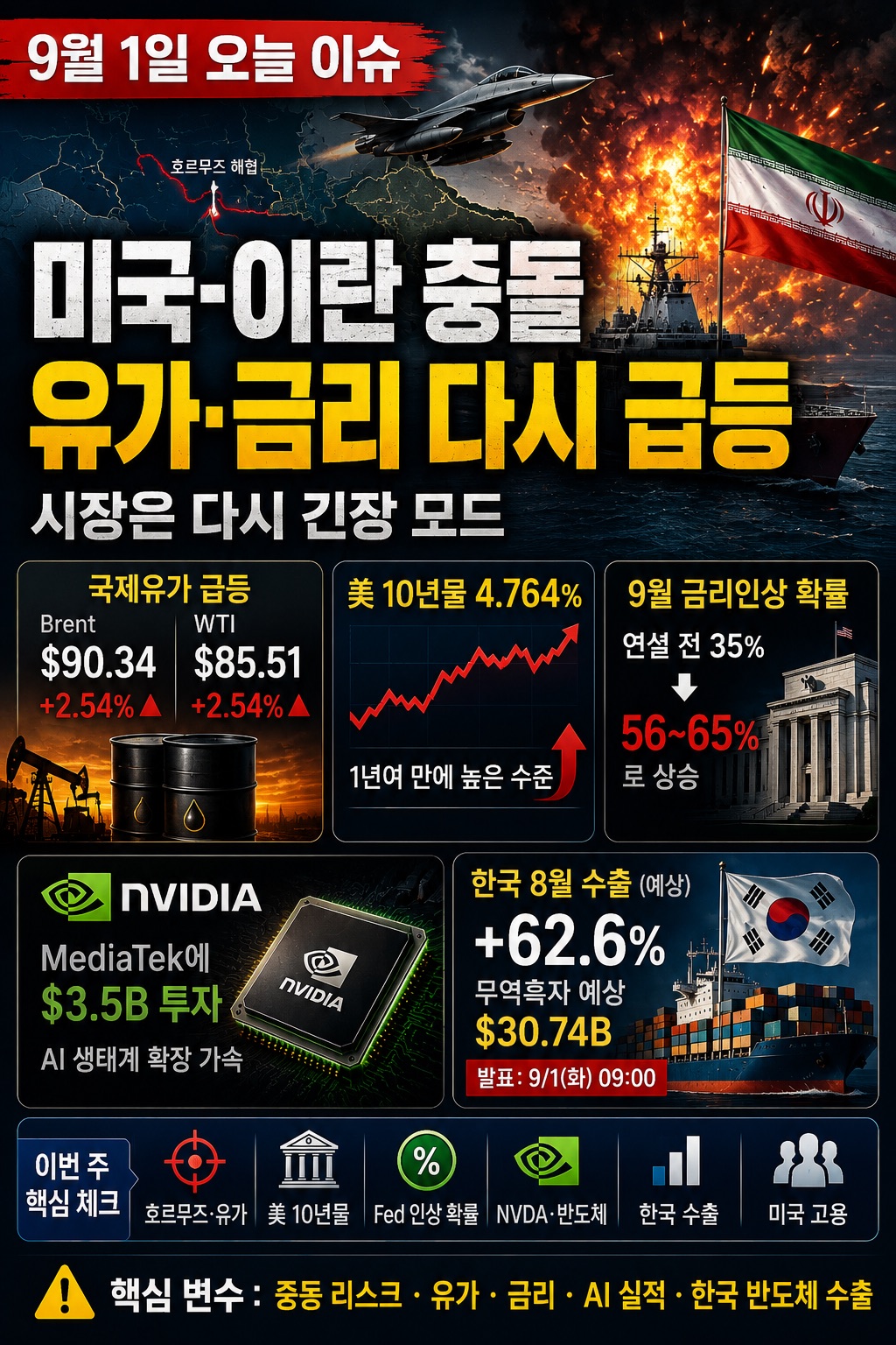 미국 이란 충돌과 호르무즈 리스크, Brent 90달러 돌파, 미국 10년물 4.764%, Nvidia MediaTek 투자와 한국 반도체 수출을 정리한 2026년 9월 1일 미장지도 오늘 이슈