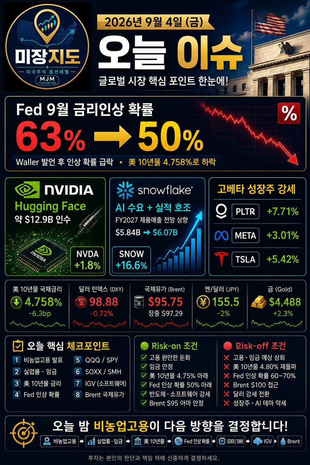 2026년 9월 4일 Fed 금리인상 확률 하락과 미국 기술주 반등, Nvidia AI 인수, Snowflake 급등, 비농업고용을 정리한 미장지도 오늘 이슈