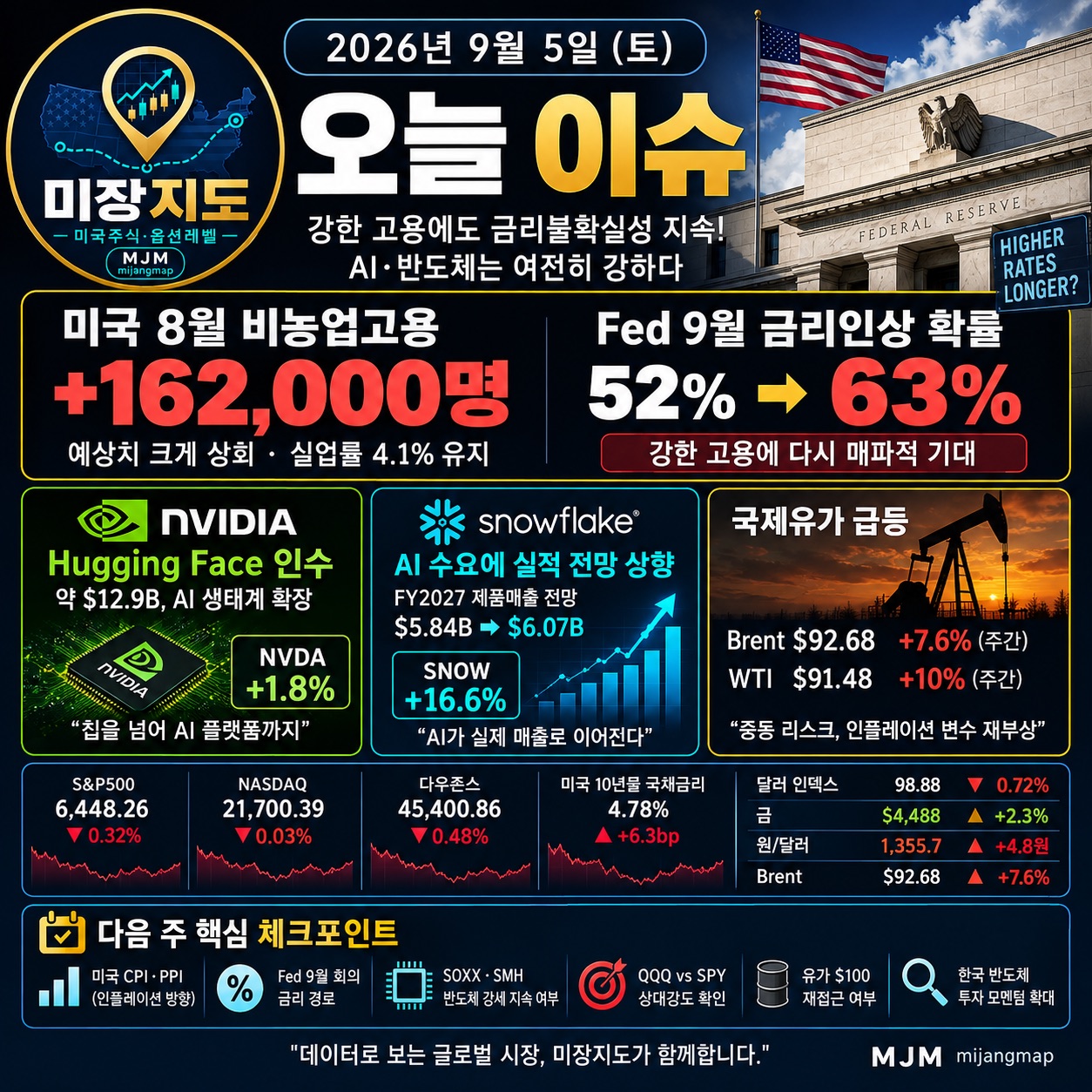 2026년 9월 5일 미장지도 오늘이슈 - 미국 8월 비농업고용 16만2천명 증가, Fed 9월 금리인상 가능성 상승, 엔비디아 AI 투자와 국제유가 급등 등 미국 증시 핵심 이슈