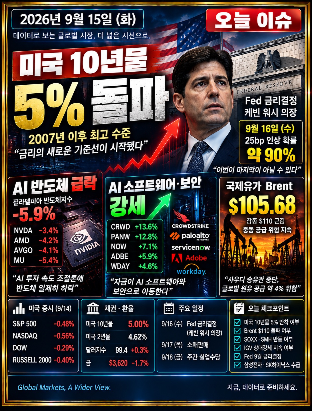 2026년 9월 15일 미장지도 오늘이슈 - 미국 10년물 5% 돌파와 AI 반도체 급락, 소프트웨어 순환매 및 Fed 금리결정