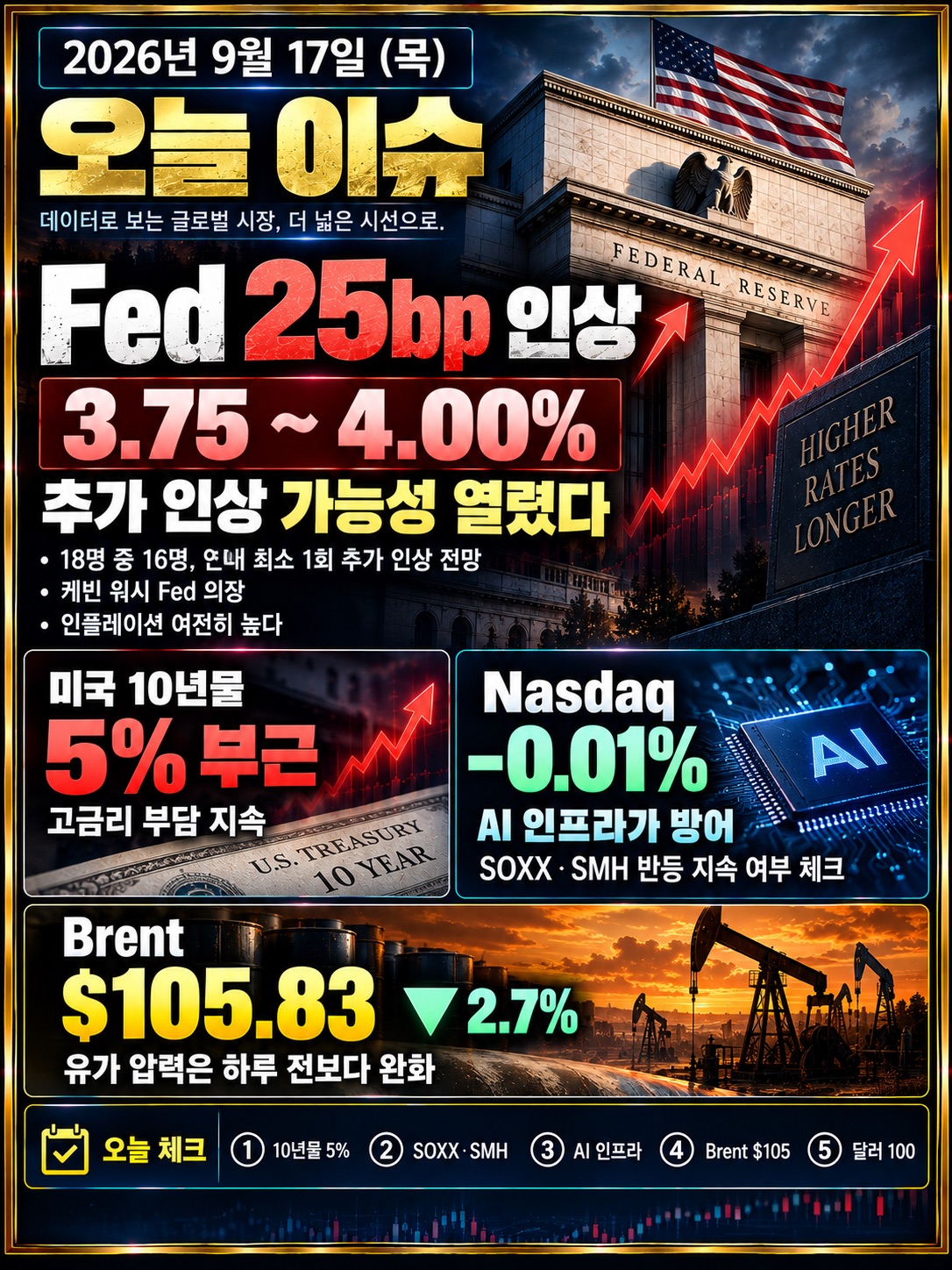 2026년 9월 17일 미장지도 오늘이슈 - Fed 25bp 금리인상과 케빈 워시 추가 긴축 신호, 미국 10년물 5% 및 AI 인프라 반등