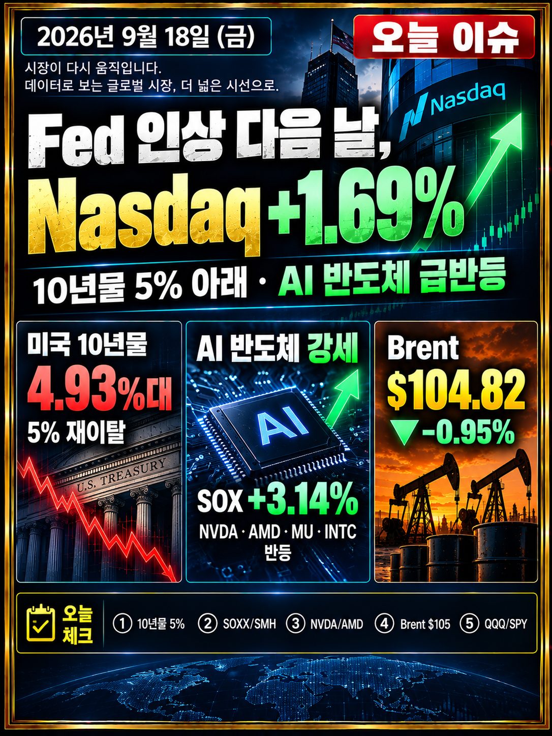 9월 18일 오늘이슈 | Fed가 금리를 올렸는데 Nasdaq은 왜 +1.69% 급등했나?