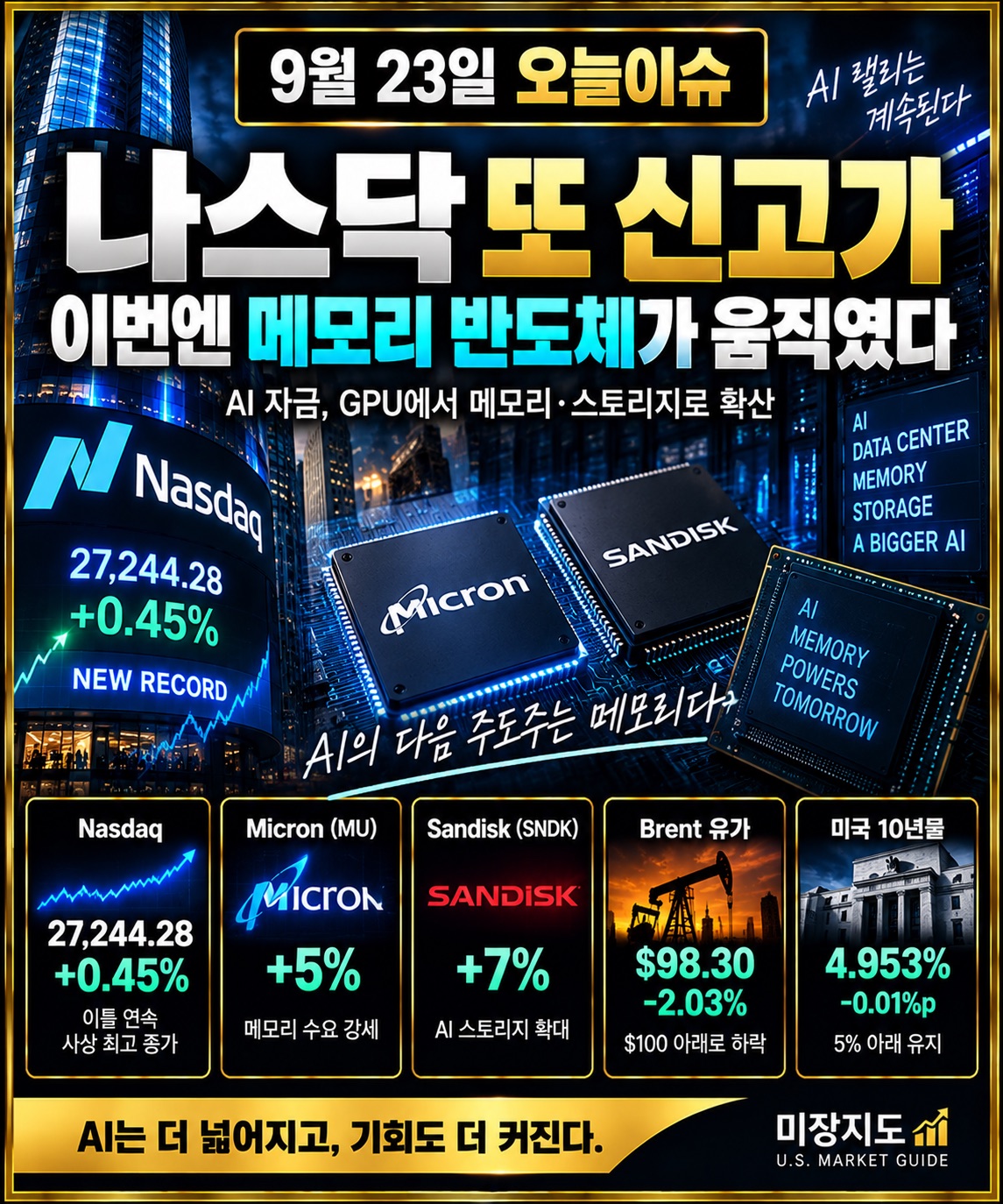 9월 23일 오늘이슈 - 나스닥 사상 최고와 Micron Sandisk 메모리 반도체 강세, 국제유가와 미국 10년물 흐름을 분석한 미장지도