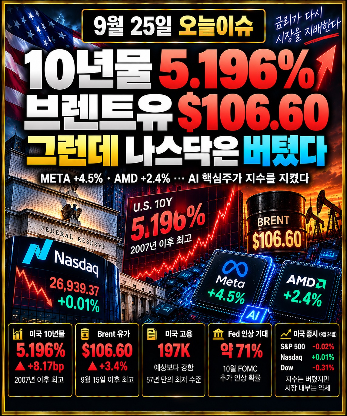 9월 25일 오늘이슈 - 미국 10년물 5.196%와 Brent 106.60달러, Nasdaq과 META AMD 상대강세 분석