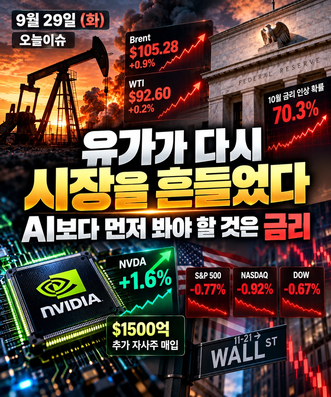 9월 29일 오늘이슈 - 국제유가 상승과 미국 국채금리, Fed 추가 금리인상 우려 속 Nvidia AI 상대강도