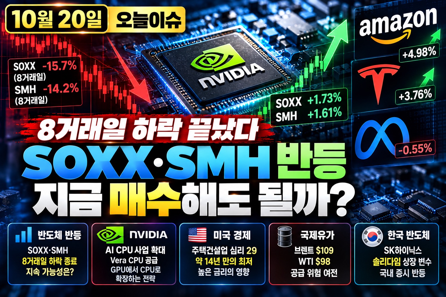 2026년 10월 20일 미장지도 오늘이슈. 미국 반도체지수 8거래일 연속 하락 종료와 SOXX·SMH 반등 분석. 엔비디아 AI CPU 사업 확대, 미국 국채금리, 반도체 ETF 저점 방어 및 매수 조건 설명.